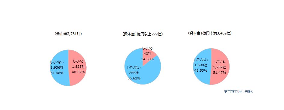 金融機関からの資金調達に際し、経営者保証を提供していますか？ （択一回答）