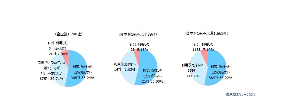 3月15日から経営者保証なしで融資が受けられる信用保証制度の受付が開始されました。この制度の貴社の利用状況は以下のどれですか？（択一回答）