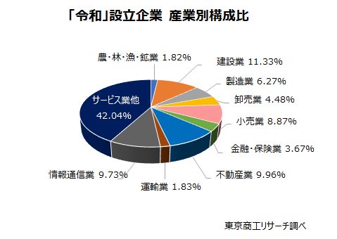 「令和」設立企業　産業別構成比