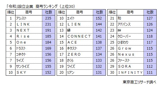 「令和」設立企業　商号ランキング（上位30）