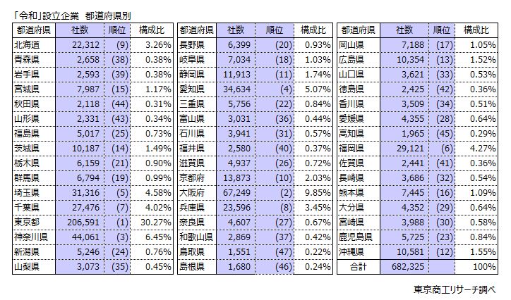 「令和」設立企業　都道府県別