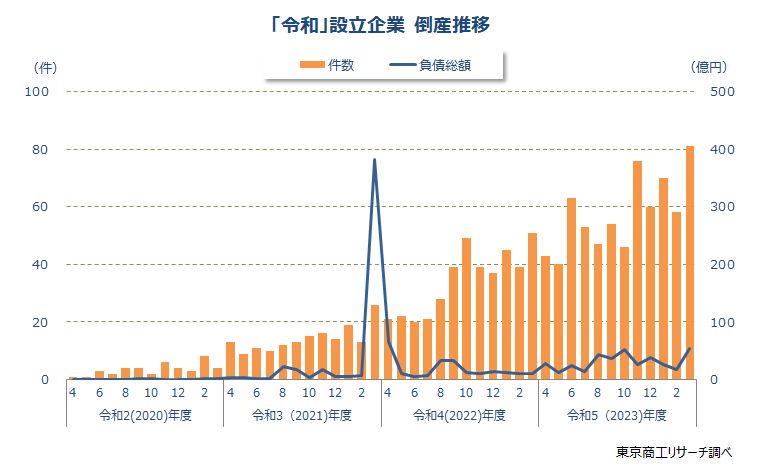 「令和」設立企業　倒産推移