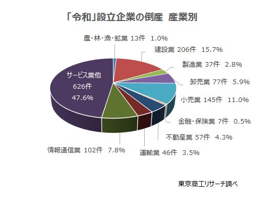 「令和」設立企業の倒産　産業別