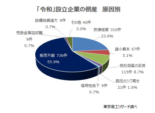 「令和」設立企業の倒産　原因別