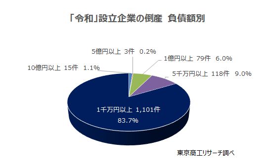 「令和」設立企業の倒産　負債額別