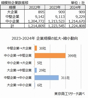 上：規模別企業数推移　下：2023-2024年　企業規模の拡大・縮小動向