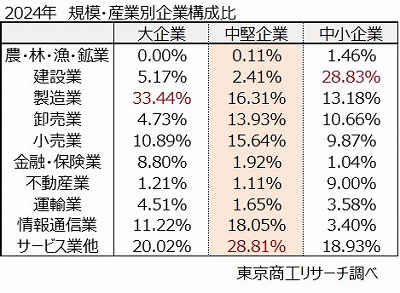 2024年　規模・産業別企業構成比