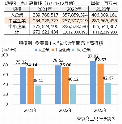 上：規模別　売上高推移（各年1-12月期）　下：規模別　従業員1人当たりの年間売上高推移