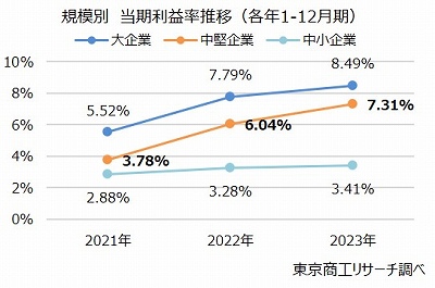 規模別　当期利益率推移（各年1-12月期）