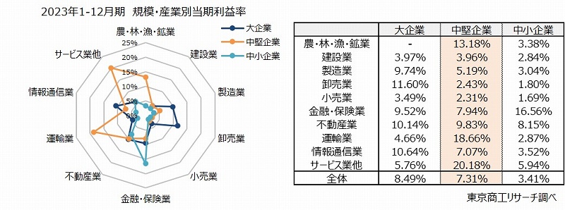 2023年1-12月期　規模・産業別当期利益率