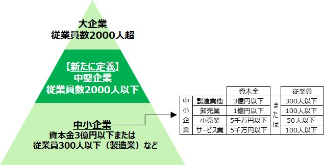 企業規模の定義