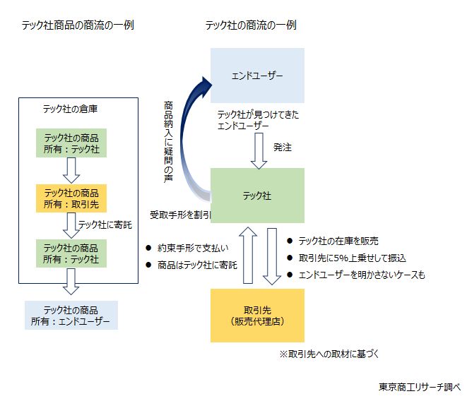 テック社商品の商流の一例とテック社の商流の一例