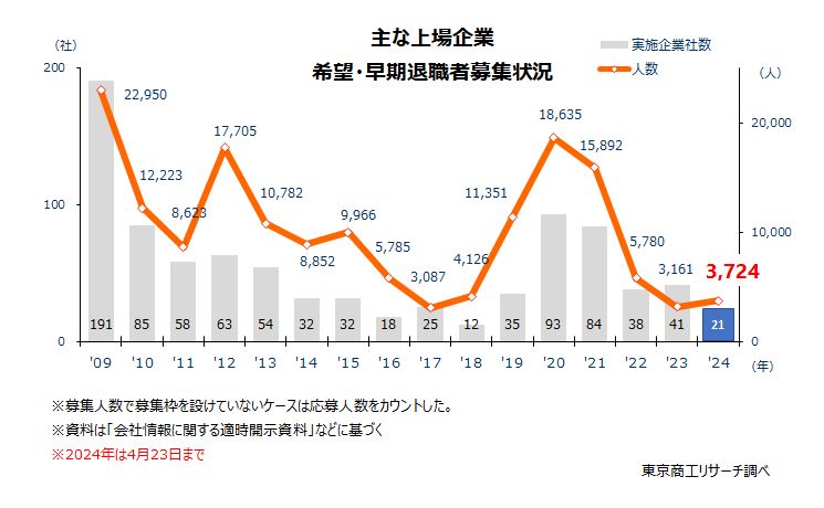 主な上場企業　希望・早期退職者募集状況