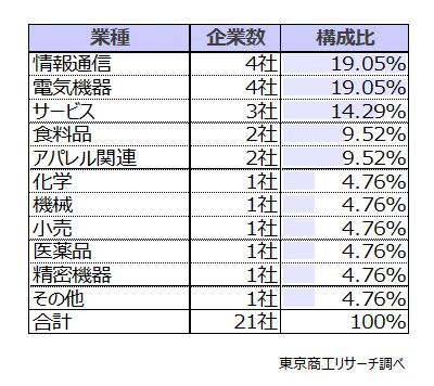 業種別