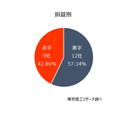 損益別