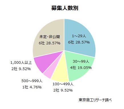 募集人数別