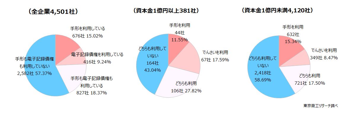 貴社は支払いに手形や電子記録債権を利用していますか？　◇「手形、でんさい利用」が42.6％