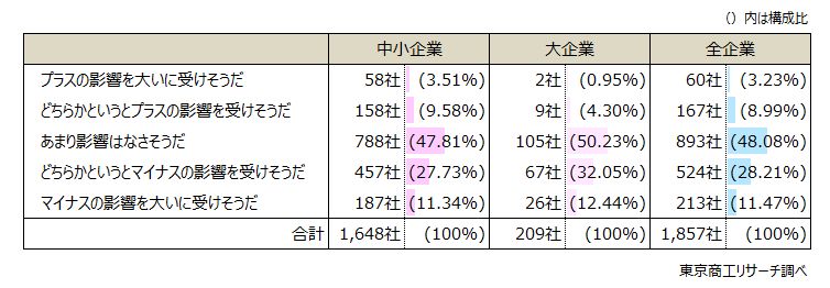 手形や電子記録債権の支払い期限が60日以内と定められた場合、貴社への影響はどのように考えますか？　◇「マイナス影響」は39.6％