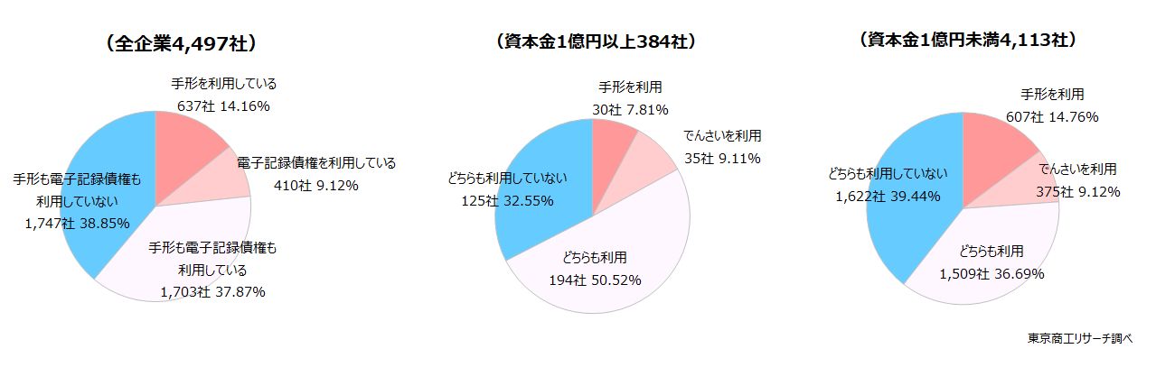 貴社は代金の回収に手形や電子記録債権を利用していますか？　◇回収「手形、でんさい利用」が61.1％