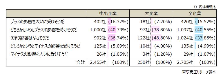 手形や電子記録債権の支払い（回収）期限が60日以内と定められた場合、貴社への影響はどのように考えますか？　◇「プラス影響」が56.0％