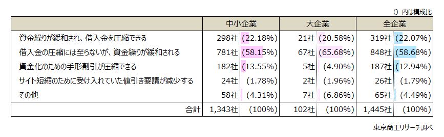 プラスの影響として、最も大きいことは何ですか？　◇「借入金を圧縮できる」が22.0％