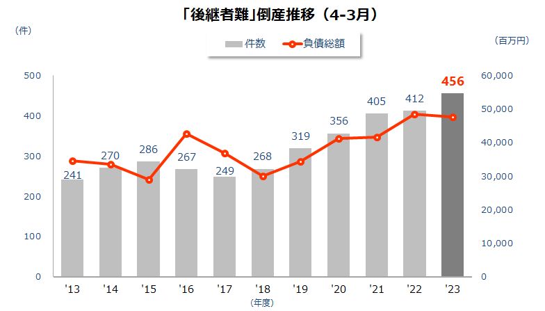 「後継者難」倒産推移（4-3月）