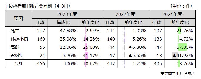 「後継者難」倒産　要因別（4-3月）