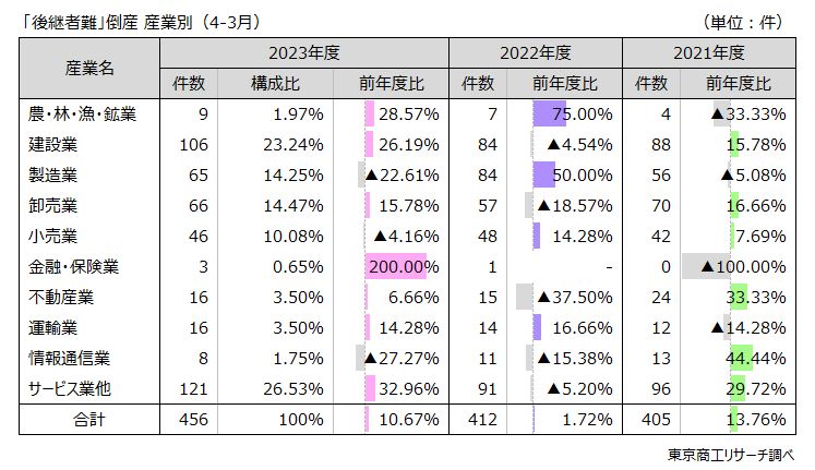 「後継者難」倒産　産業別（4-3月）