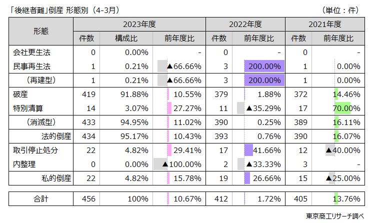 「後継者難」倒産　形態別（4-3月）