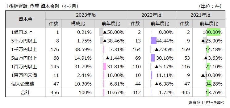 「後継者難」倒産　資本金別（4-3月）