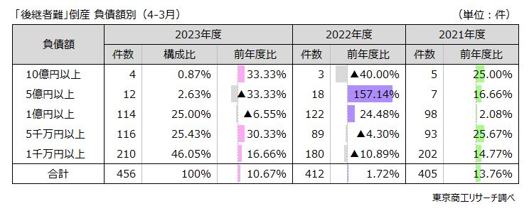 「後継者難」倒産　負債額別（4-3月）