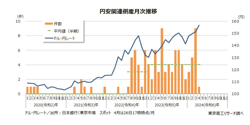 円安関連倒産月次推移