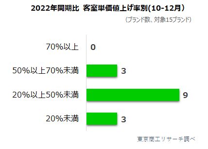 2022年同期比　客室単価値上げ率別（10-12月）