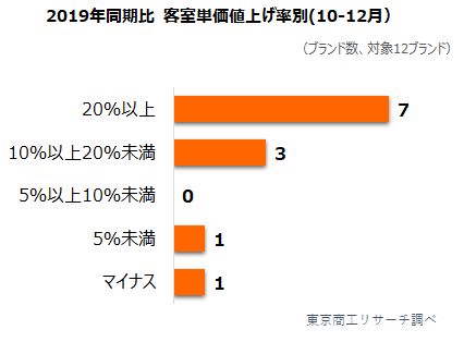 2019年同期比　客室単価値上げ率別（10-12月）