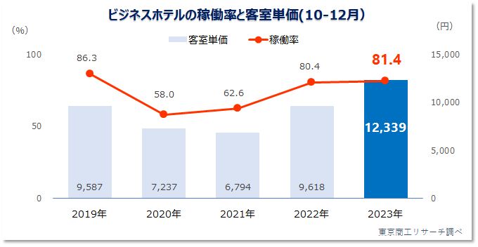 ビジネスホテルの稼働率と客室単価（10-12月）