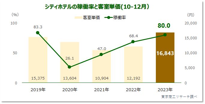 シティホテルの稼働率と客室単価（10-12月）