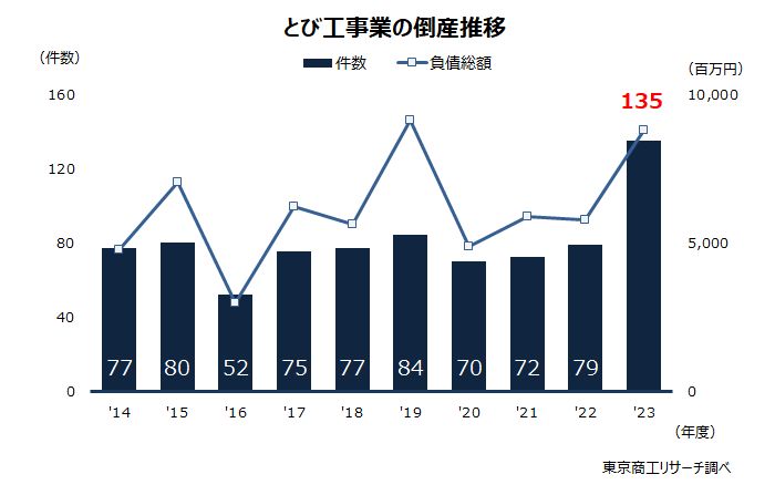 とび工事業の倒産推移