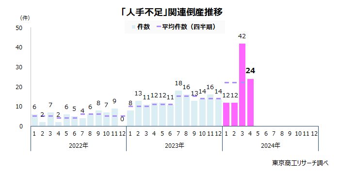 「人手不足」関連倒産 月次推移