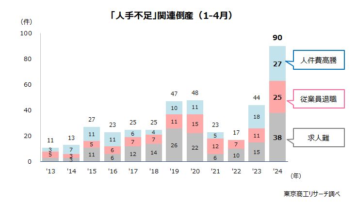 「人手不足」関連倒産（1-4月）