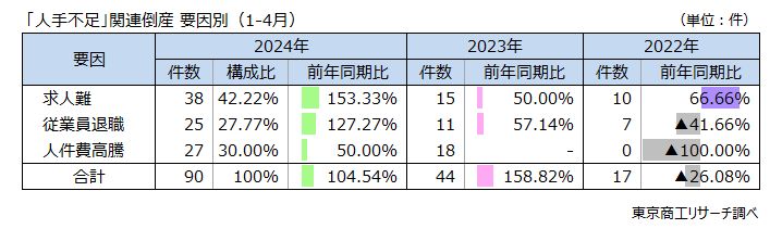 「人手不足」関連倒産　要因別（1-4月）