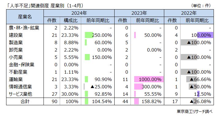 「人手不足」関連倒産　産業別（1-4月）