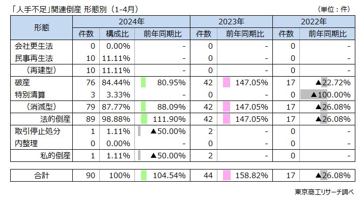 「人手不足」関連倒産　形態別（1-4月）