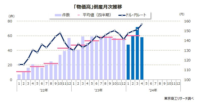 「物価高」倒産月次推移