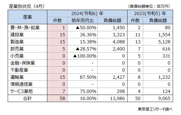 産業別状況（4月）