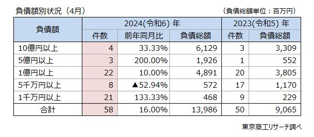 負債額別状況（4月）