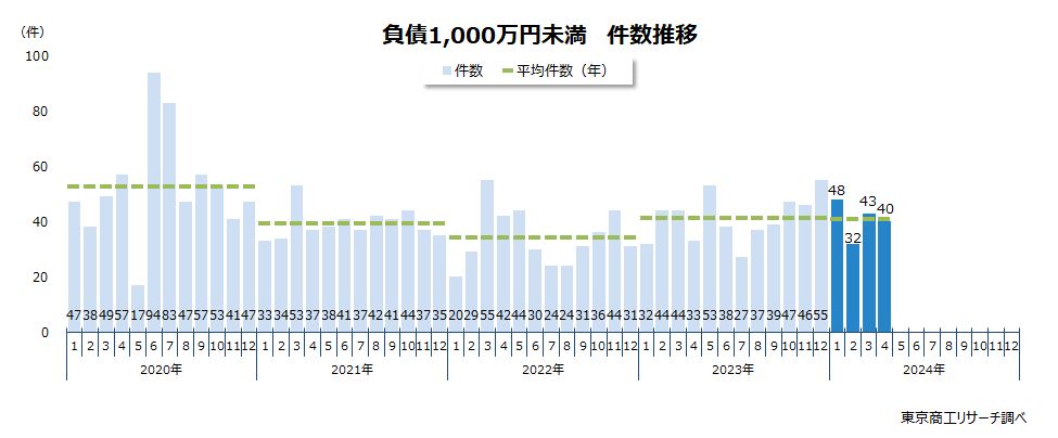 「負債1,000万円未満」の倒産　件数推移