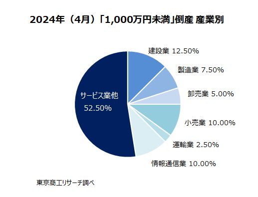 「負債1,000万円未満」倒産　産業別（4月）