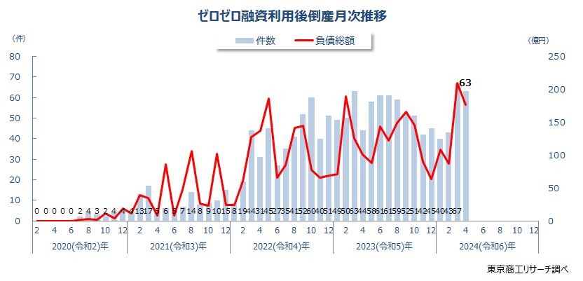 ゼロゼロ融資利用後倒産　月次推移