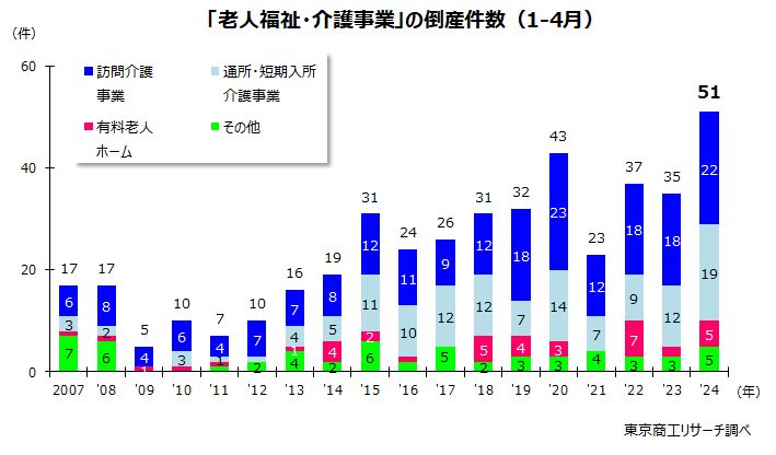 「老人福祉・介護事業」の倒産件数（1-4月）