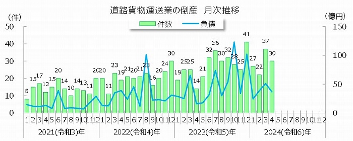 道路貨物運送業の倒産　月次推移